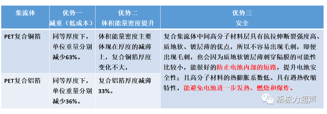 超声波技术在复合铜/铝箔焊接的应用