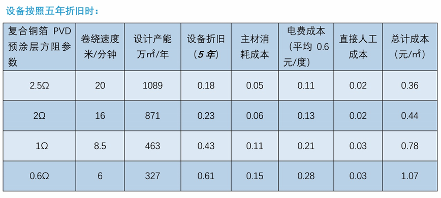 锂电复合铜箔集流体大规模生产中的PVD技术探讨