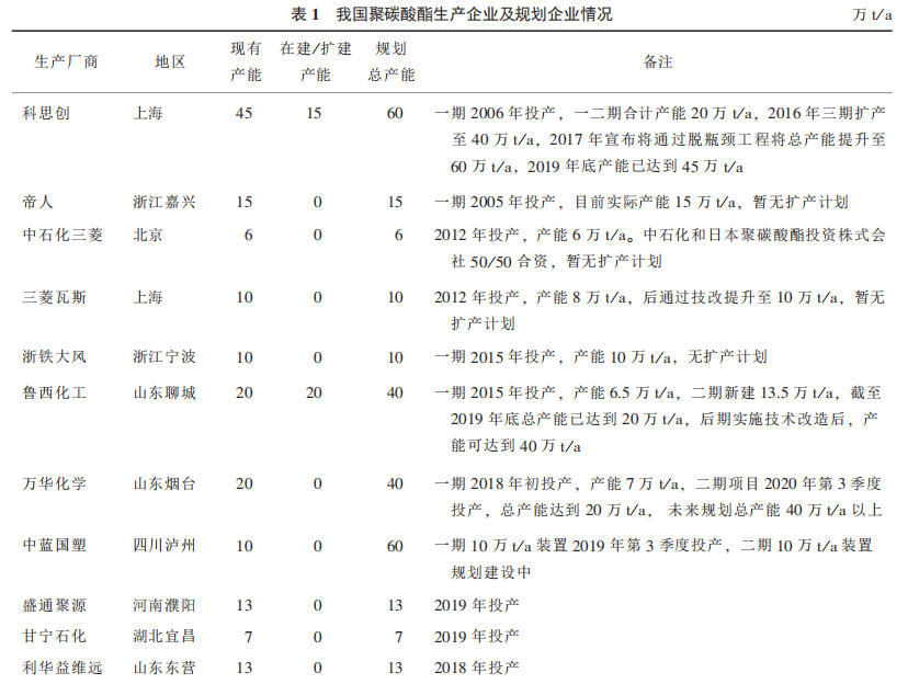 中国聚碳酸酯（PC）发展10大新趋势