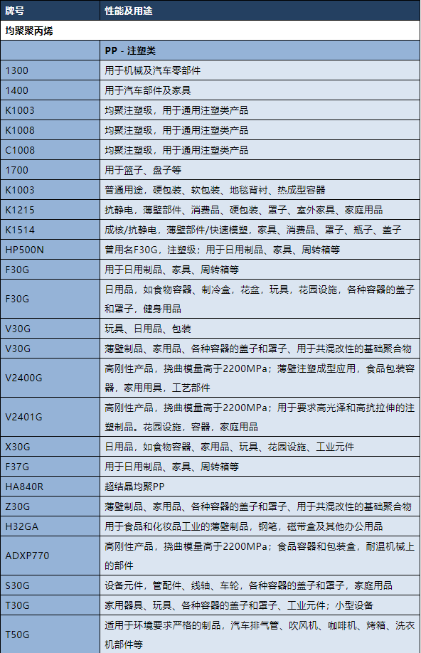 如何通过牌号看懂PP，你知道吗？（附最全PP牌号及用途一览表）