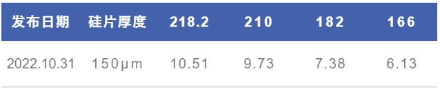 硅片降价了！TCL中环价格公示：硅片降价3%-4%~