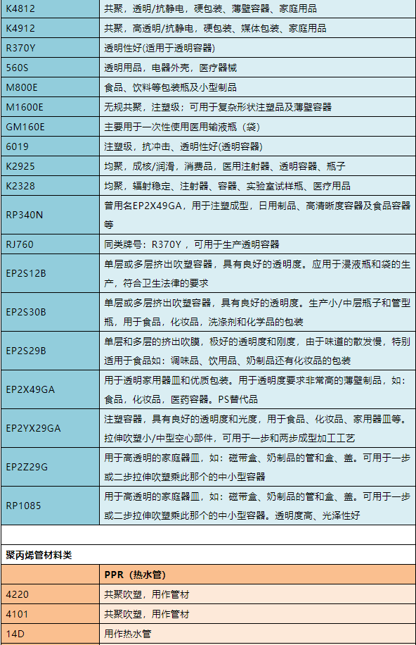 如何通过牌号看懂PP，你知道吗？（附最全PP牌号及用途一览表）