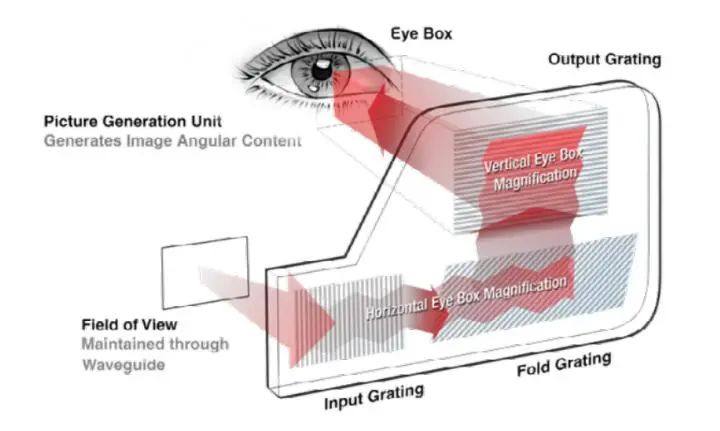 光场显示技术公司Creal分享AR组合器对比：HOE VS 衍射波导 VS 光场HOE