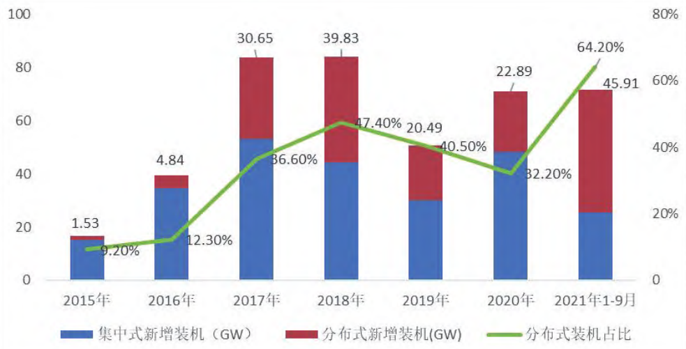 分布式光伏电站运维管理与发展趋势