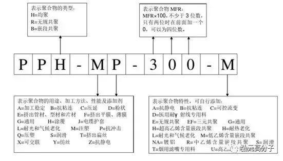 如何通过牌号看懂PP，你知道吗？（附最全PP牌号及用途一览表）