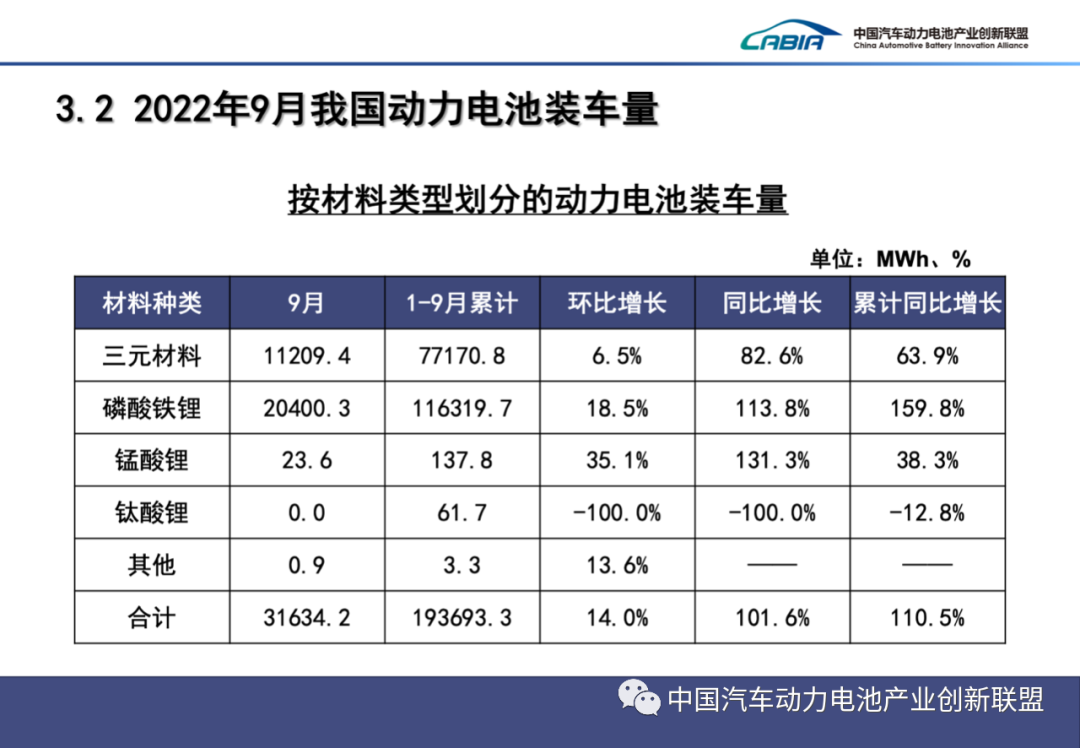 2022年9月动力电池月度数据