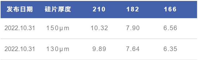 硅片降价了！TCL中环价格公示：硅片降价3%-4%~