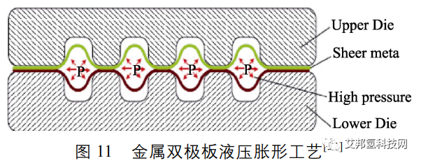 燃料电池金属双极板设计与成形技术最新动态