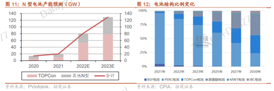 黄金赛道TOPCon，谁是下一个十倍金股？