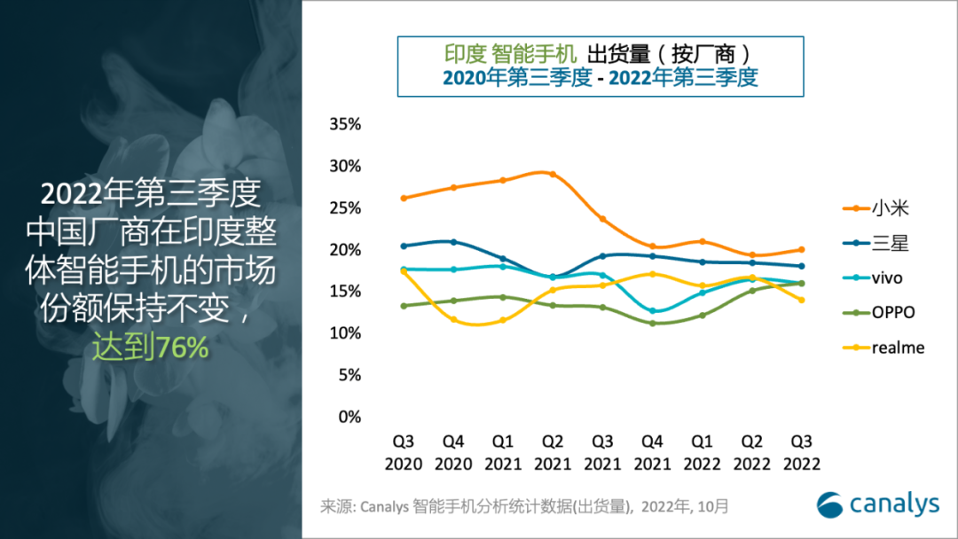 印度低端市場需求疲軟，2022 年第三季度智能手機出貨量下降 6%