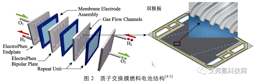 燃料电池金属双极板设计与成形技术最新动态