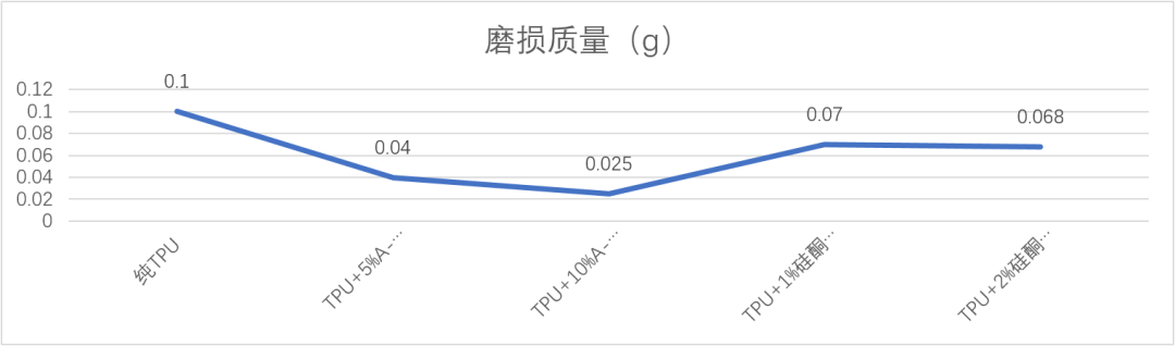 “融点材料科技”最新力作——新型“TPU耐磨母粒”