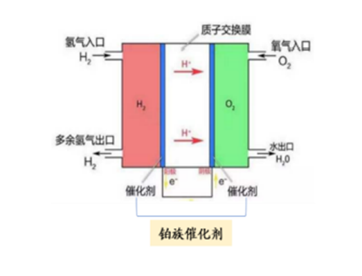 氢能与燃料电池催化剂