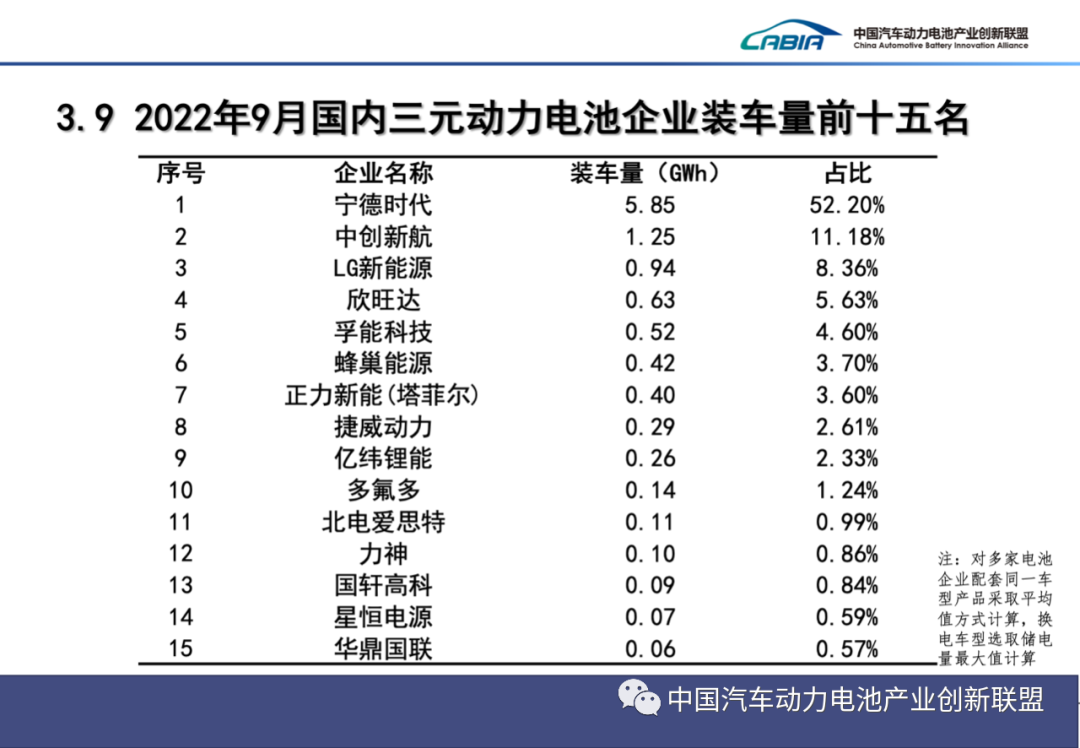 2022年9月动力电池月度数据