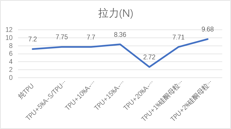 “融点材料科技”最新力作——新型“TPU耐磨母粒”