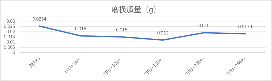 “融点材料科技”最新力作——新型“TPU耐磨母粒”