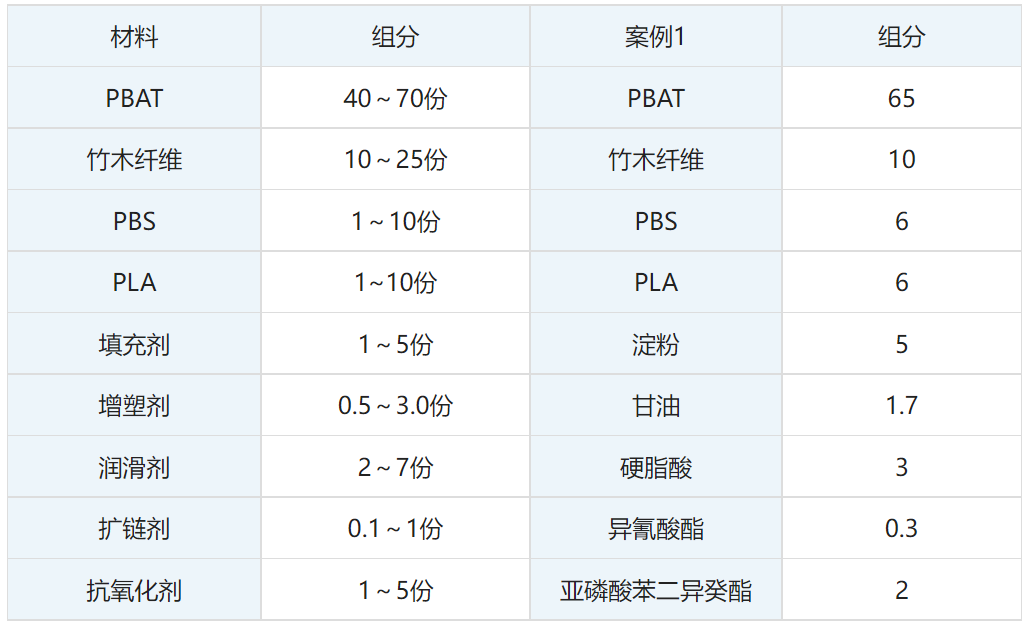 PBAT終于可以注塑了，瑞豐高材已申請專利！