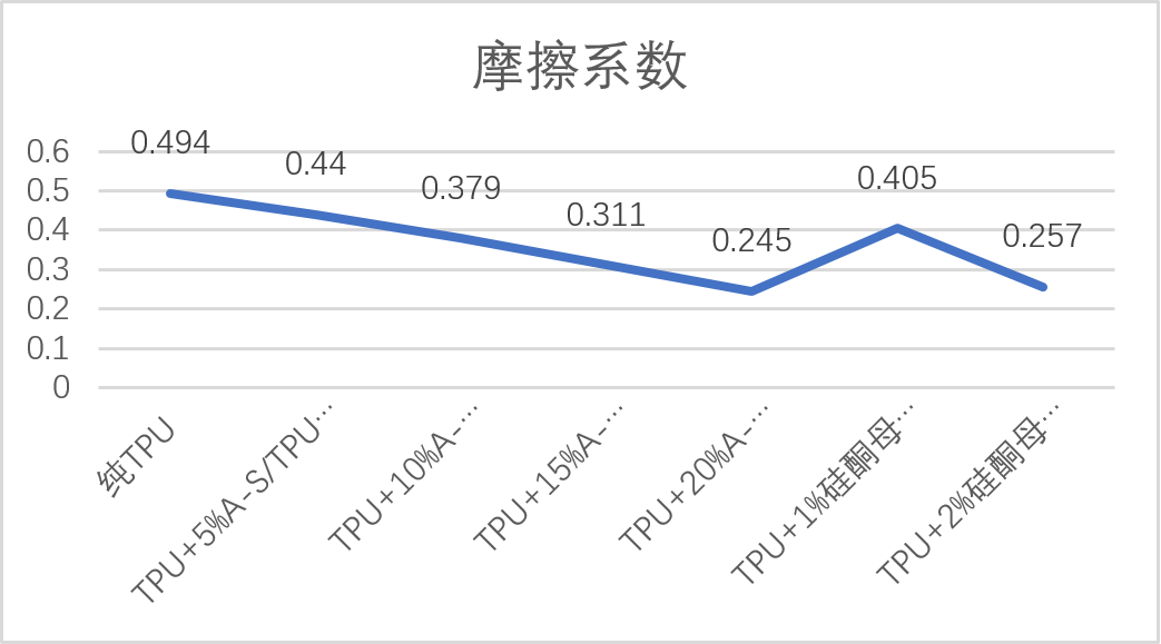 “融点材料科技”最新力作——新型“TPU耐磨母粒”