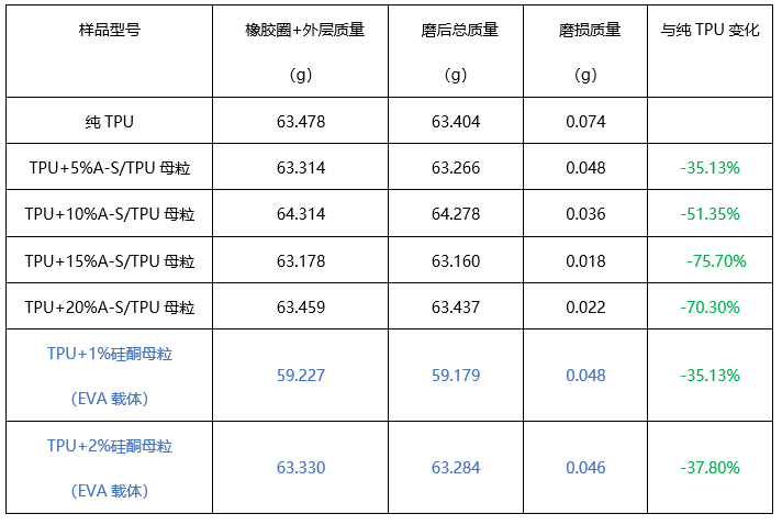 “融点材料科技”最新力作——新型“TPU耐磨母粒”