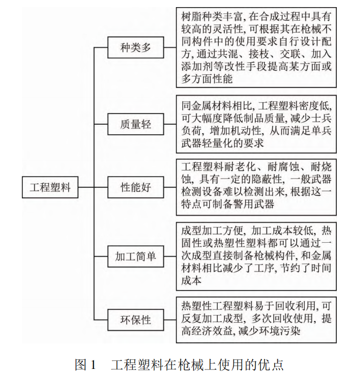 工程塑料在轻武器上的应用及发展