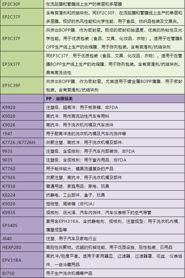 如何通过牌号看懂PP，你知道吗？（附最全PP牌号及用途一览表）