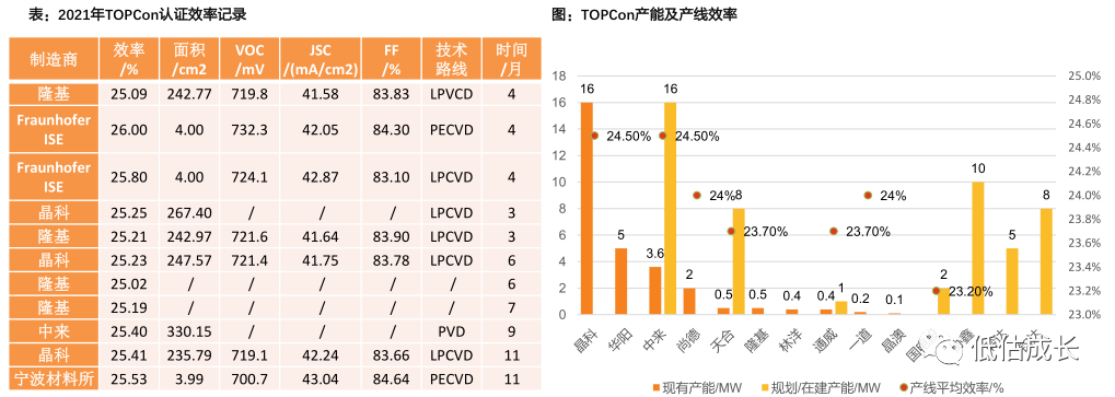 光伏大变局，TOPCon、HJT、IBC三个技术路线谁最强？