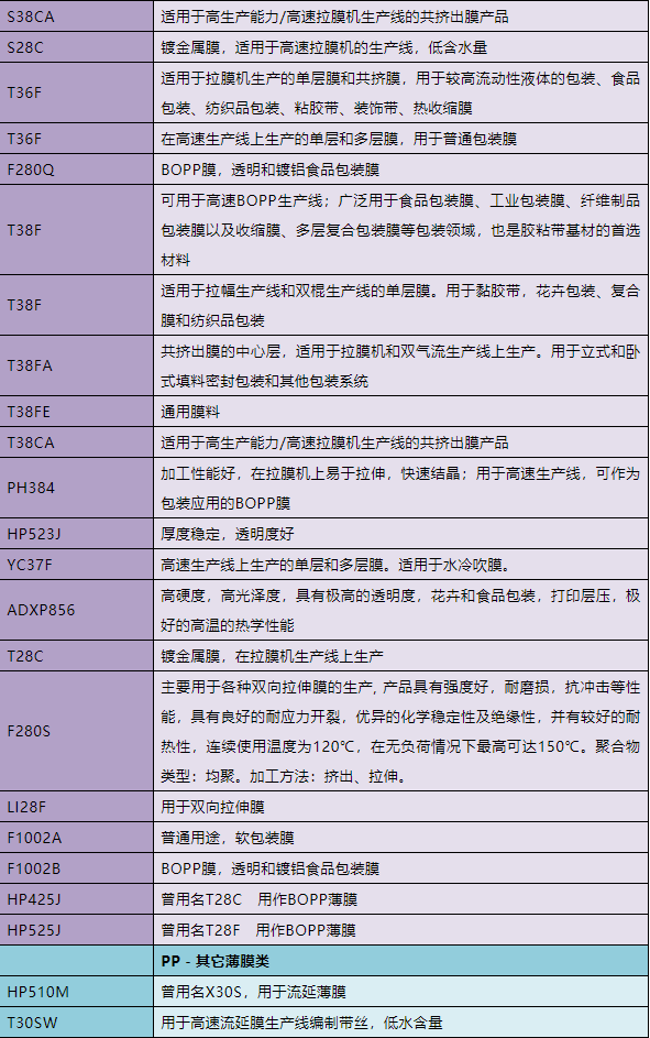 如何通过牌号看懂PP，你知道吗？（附最全PP牌号及用途一览表）