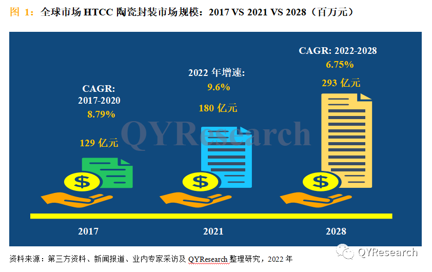 HTCC陶瓷封装市场规模,预计2028年将达到293亿元 HTCC陶瓷封装市场规模,预计2028年将达到293亿元