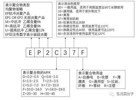 如何通过牌号看懂PP，你知道吗？（附最全PP牌号及用途一览表）