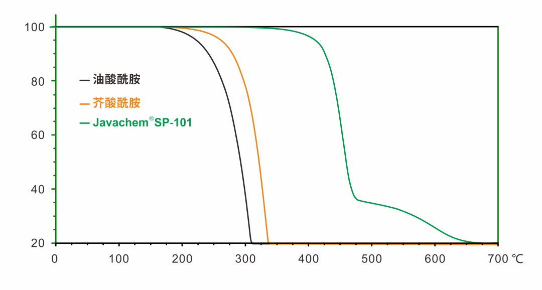 創新有機硅提升BOPP薄膜表面在高溫下的永久爽滑性能 創新有機硅提升BOPP薄膜表面在高溫下的永久爽滑性能