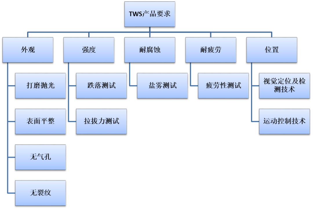 激光焊接助力TWS工藝與技術變革 激光焊接助力TWS工藝與技術變革