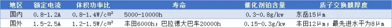 燃料电池膜电极供应商「鸿基创能」完成3亿元B轮融资