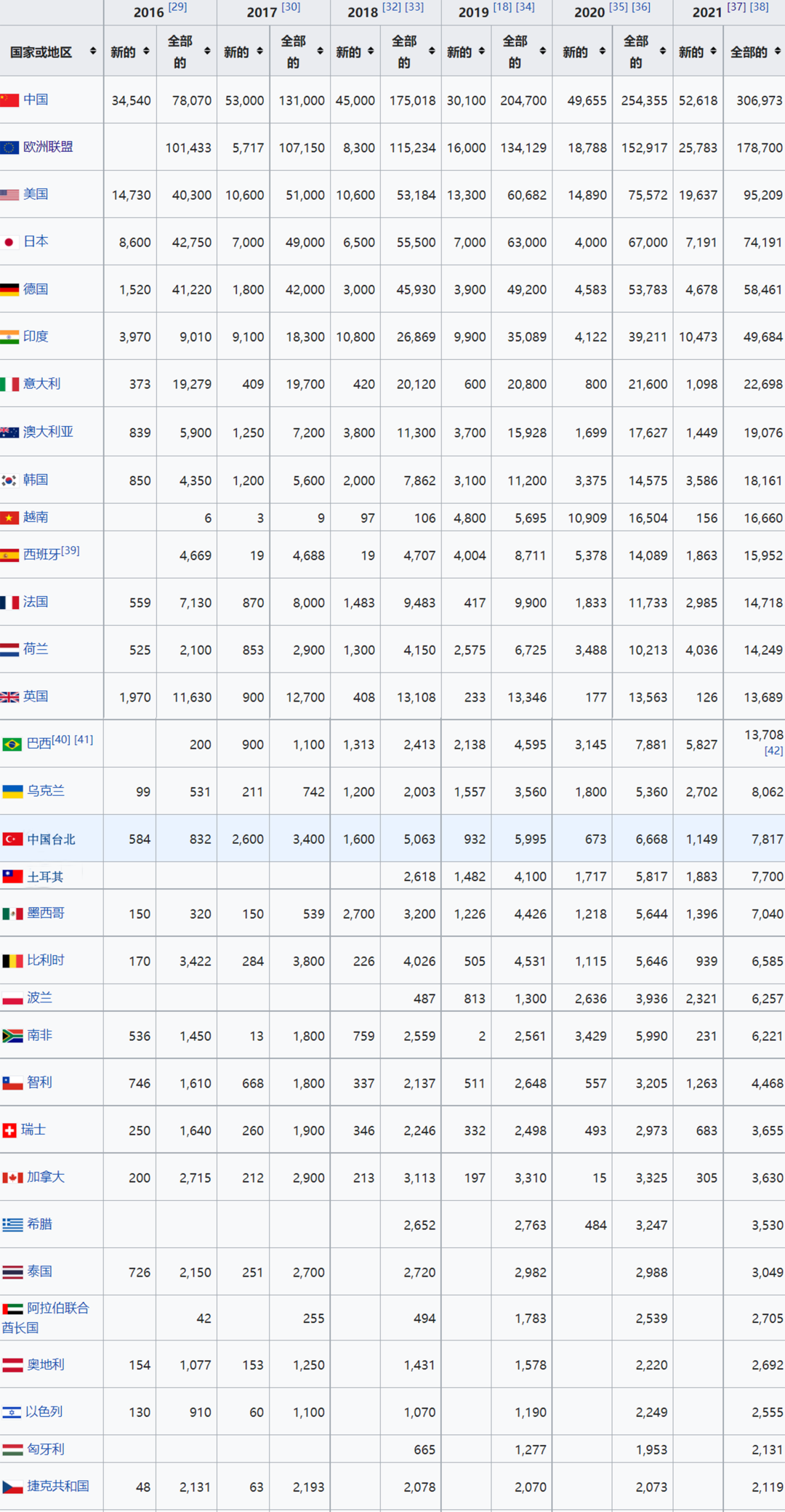 2021年世界各国光伏装机排名