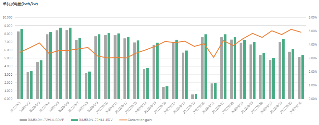 SGS宁夏晶科TOPCon实证：草地地面发电量增益最高可达5.13%