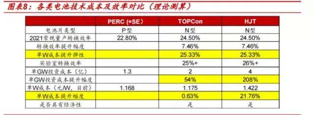 TOPCON和HJT电池谁更胜一筹