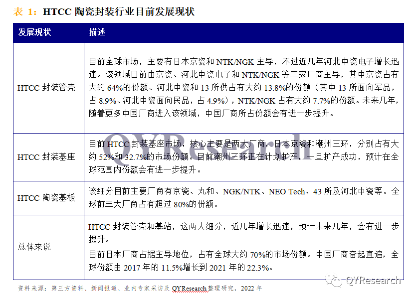 HTCC陶瓷封装市场规模,预计2028年将达到293亿元 HTCC陶瓷封装市场规模,预计2028年将达到293亿元