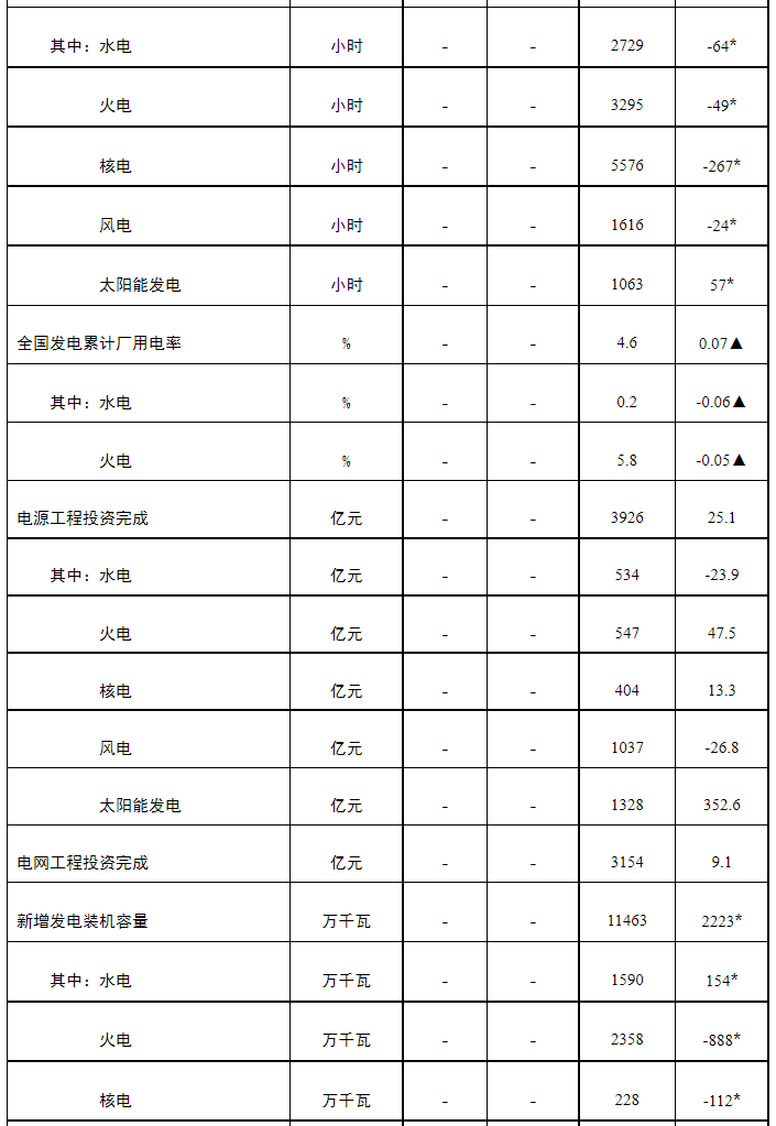 前三季度光伏裝機52.6GW,相當于過去一年的歷史記錄! 前三季度光伏裝機52.6GW,相當于過去一年的歷史記錄!