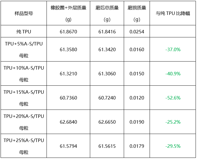 “融点材料科技”最新力作——新型“TPU耐磨母粒”