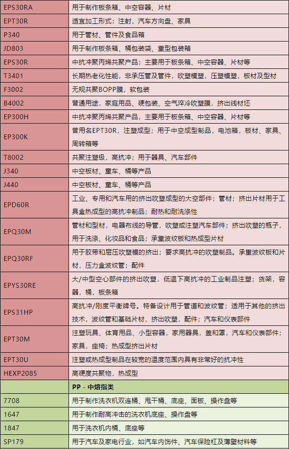 如何通过牌号看懂PP，你知道吗？（附最全PP牌号及用途一览表）