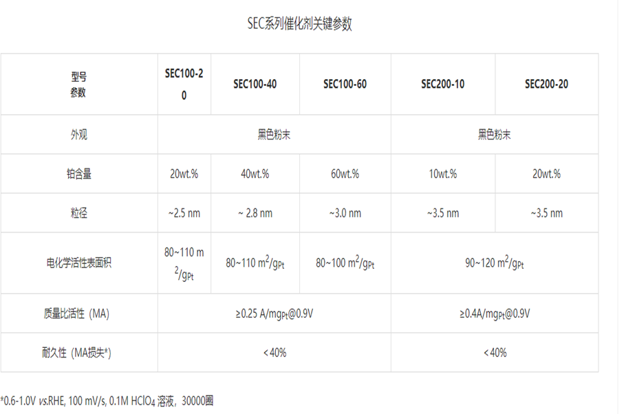 氢能与燃料电池催化剂