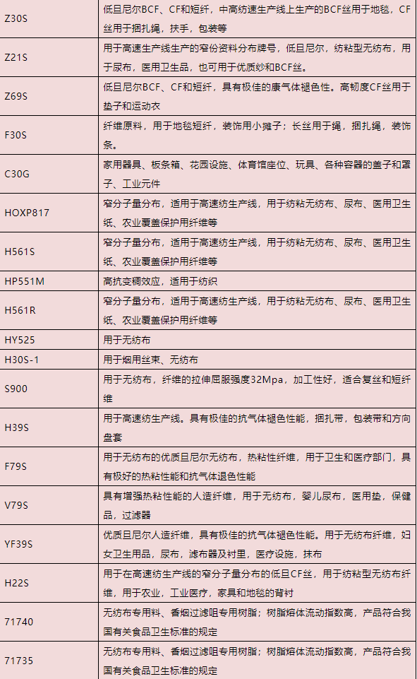 如何通过牌号看懂PP，你知道吗？（附最全PP牌号及用途一览表）