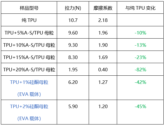 “融点材料科技”最新力作——新型“TPU耐磨母粒”