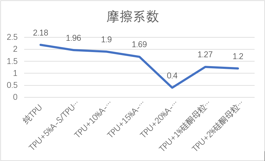 “融点材料科技”最新力作——新型“TPU耐磨母粒”