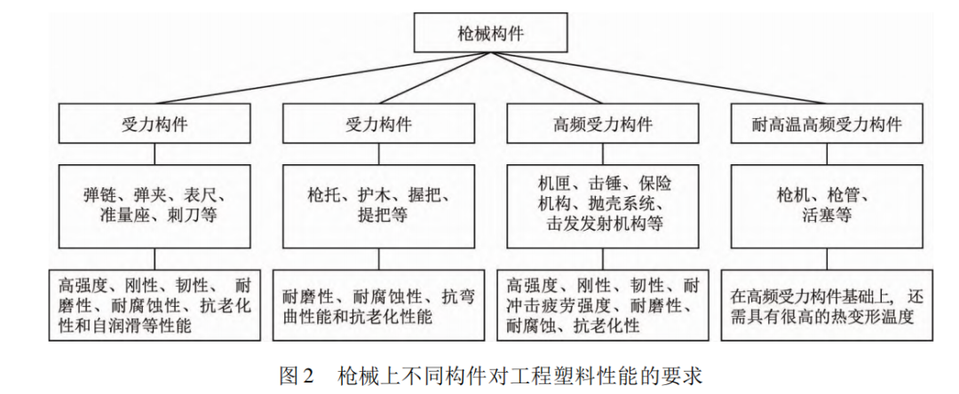 工程塑料在轻武器上的应用及发展