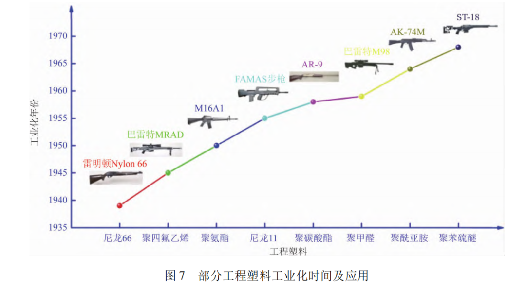 工程塑料在轻武器上的应用及发展