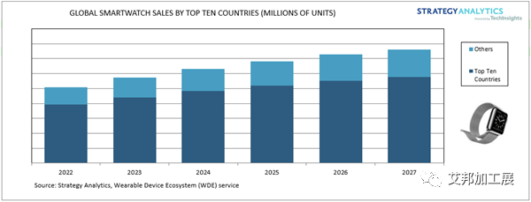 Strategy Analytics：2022年全球智能手表销量同比增长17%