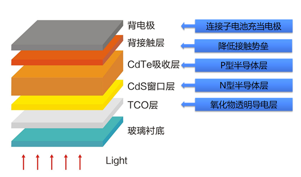 一文读懂碲化镉发电玻璃