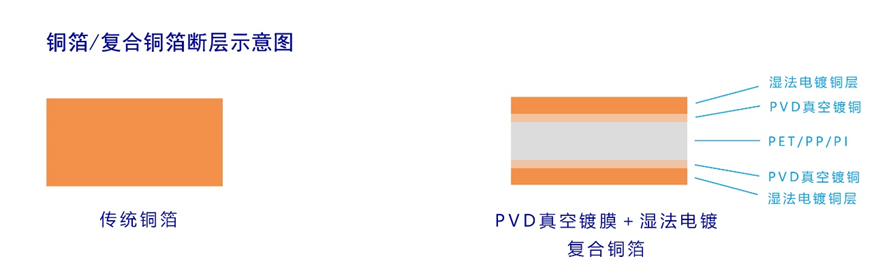 锂电复合铜箔集流体大规模生产中的PVD技术探讨