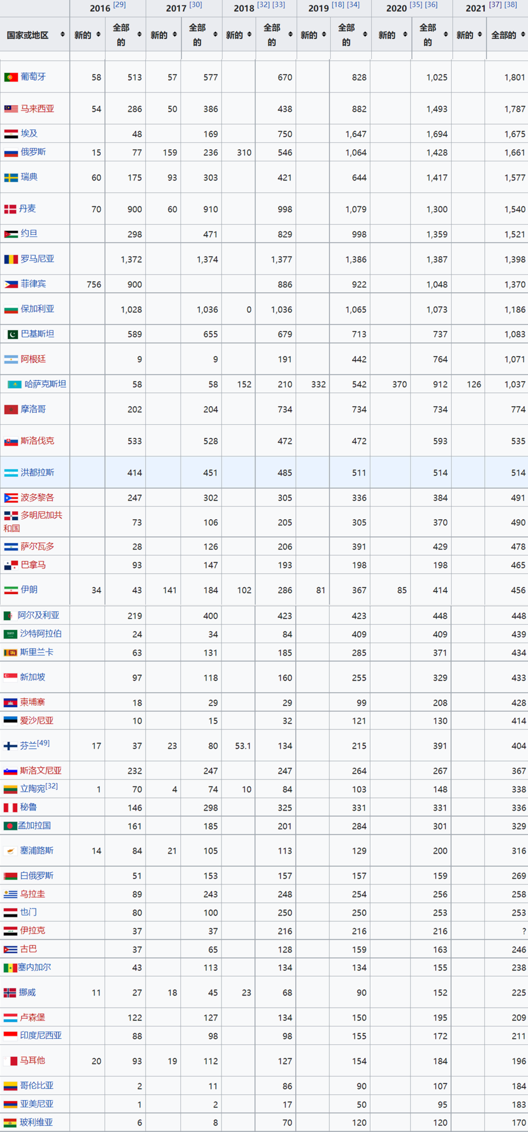 2021年世界各国光伏装机排名