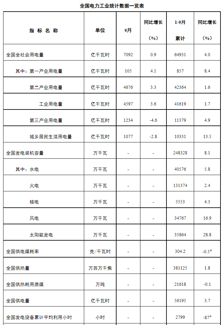 前三季度光伏裝機52.6GW,相當于過去一年的歷史記錄! 前三季度光伏裝機52.6GW,相當于過去一年的歷史記錄!